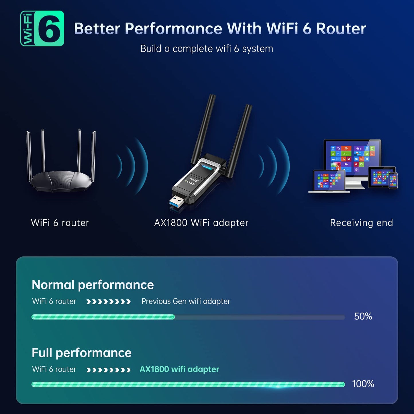 EDUP LOVE USB Wifi 6 Adapter For PC, with Dual Band 5Ghz/2.4Ghz and High Gain Dual Antennas