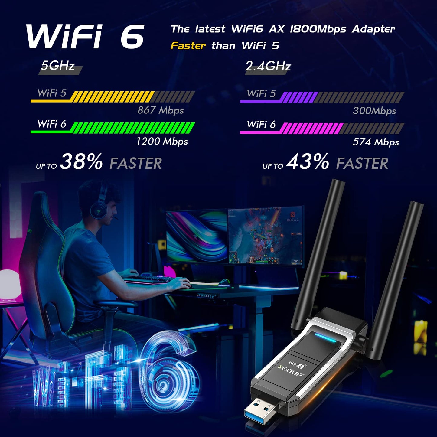 EDUP LOVE USB Wifi 6 Adapter For PC, with Dual Band 5Ghz/2.4Ghz and High Gain Dual Antennas